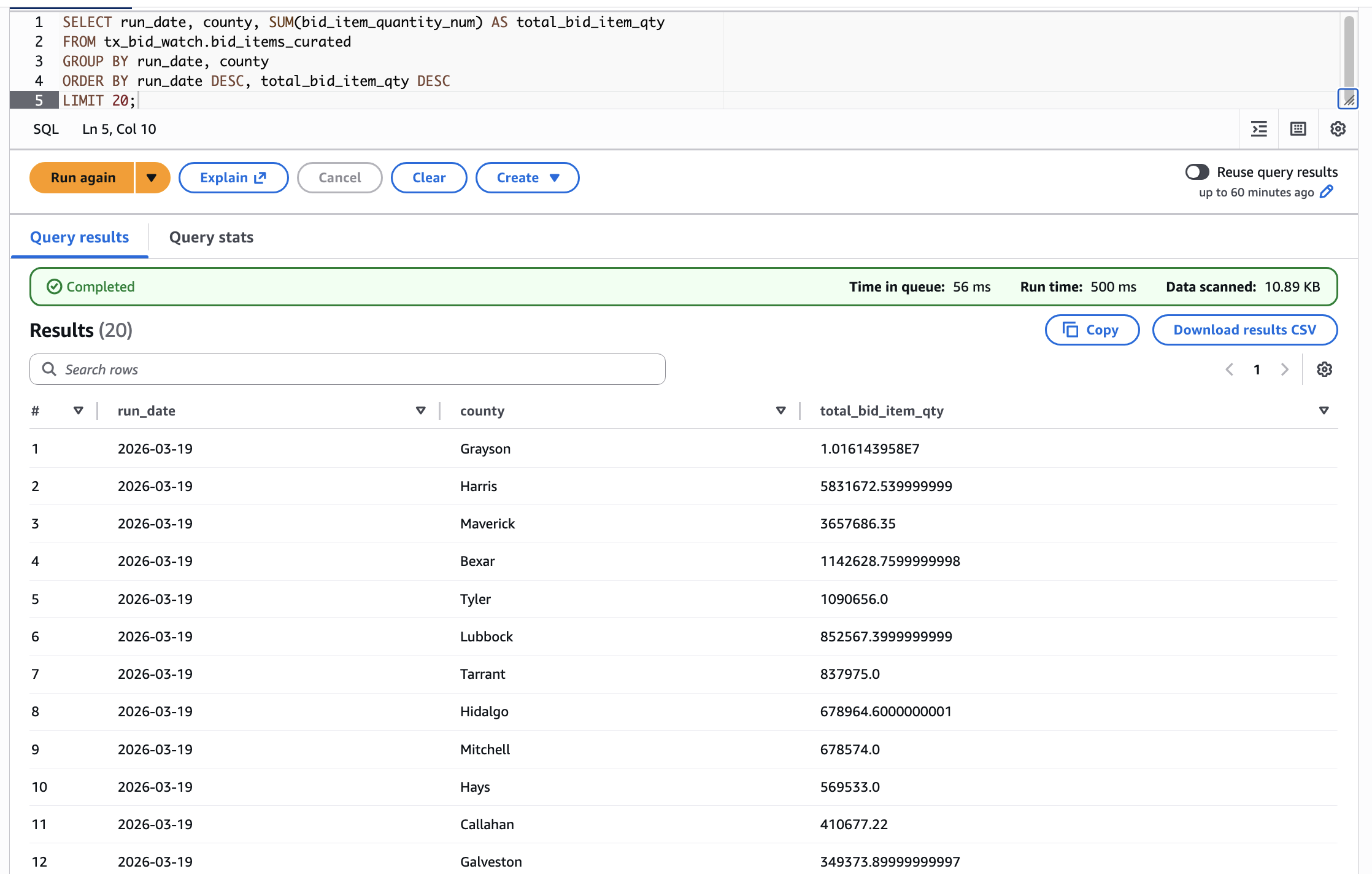 Aggregated query results from the curated procurement dataset