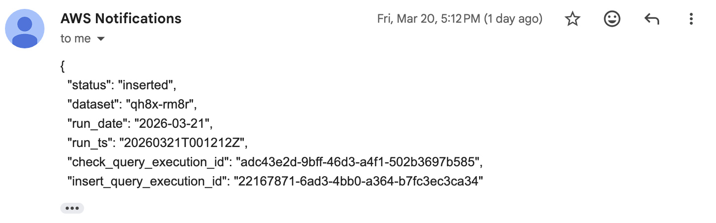 SNS alert notification for the curate pipeline