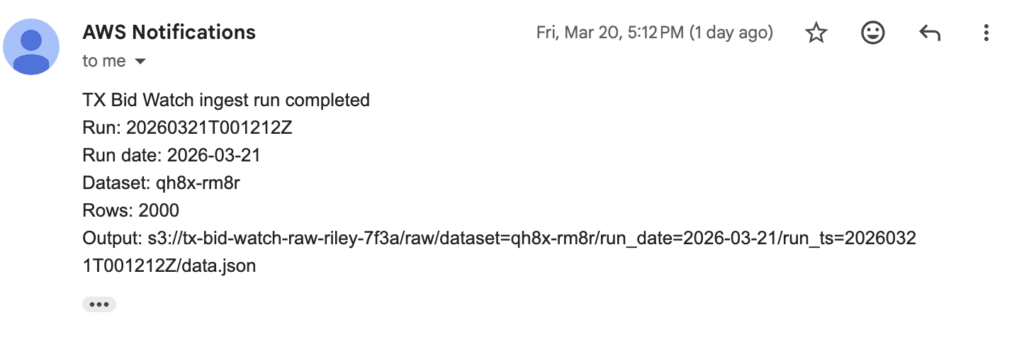 SNS alert notification for the ingest pipeline